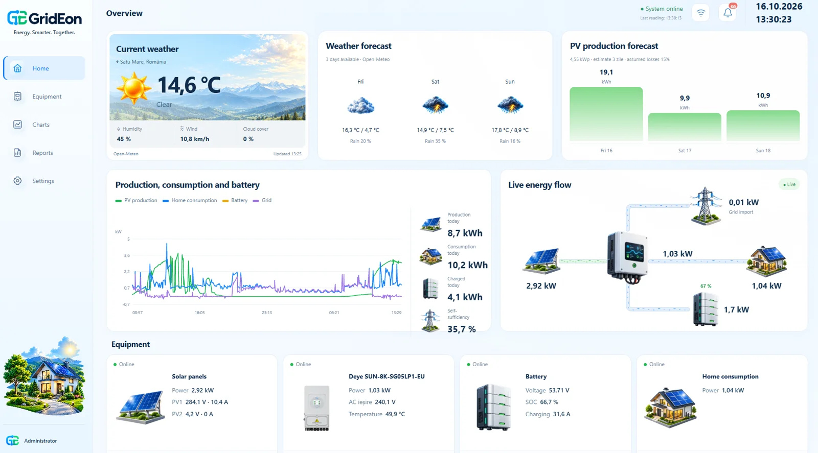 GridEon interface: weather, PV forecast, live energy flow and production and consumption charts